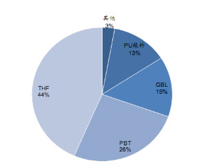 2010年我國 BDO的主要消費(fèi)結(jié)構(gòu)