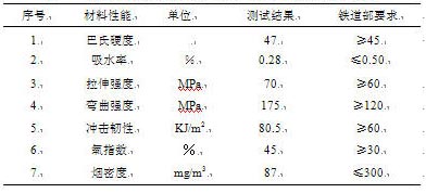 表4 最佳配方物理機(jī)械性能測試結(jié)果及我國標(biāo)準(zhǔn)要求