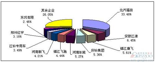 2014年1-4月冷藏車市場分析及預(yù)測