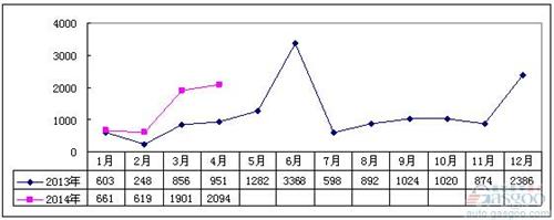 2014年1-4月冷藏車市場分析及預(yù)測