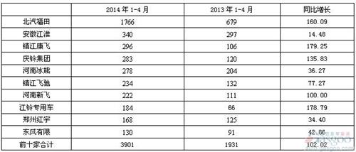 2014年1-4月冷藏車市場分析及預(yù)測