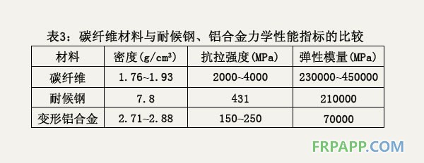 碳纖維材料與耐候鋼、鋁合金力學性能指標的比較