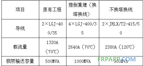 碳纖維復(fù)合材料芯導(dǎo)線在新建與改造線路應(yīng)用技術(shù)經(jīng)濟分析