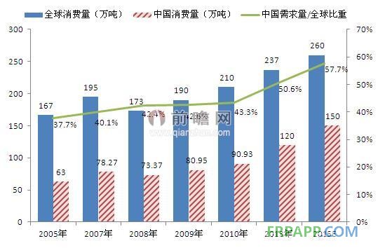 2015年全球&中國環(huán)氧樹脂消費(fèi)量預(yù)測（單位：萬噸，%）