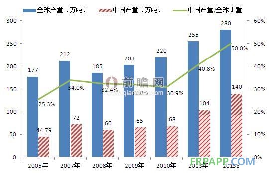 全球環(huán)氧樹脂行業(yè)復(fù)蘇，中國市場地位提高（單位：萬噸，%）