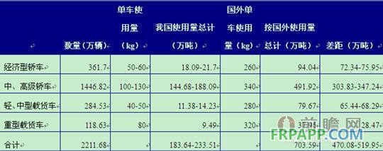 以2013年我國(guó)汽車(chē)產(chǎn)量為基礎(chǔ)計(jì)算我國(guó)車(chē)用塑料容量
