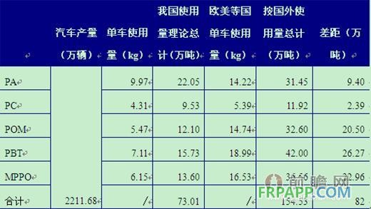 以2013年我國(guó)汽車(chē)產(chǎn)量為基礎(chǔ)計(jì)算我國(guó)車(chē)用工程塑料容量