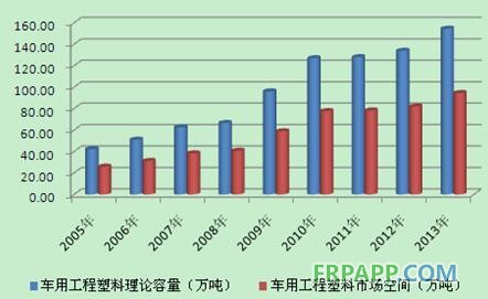 2005-2013年我國(guó)車(chē)用工程塑料理論容量與市場(chǎng)空間