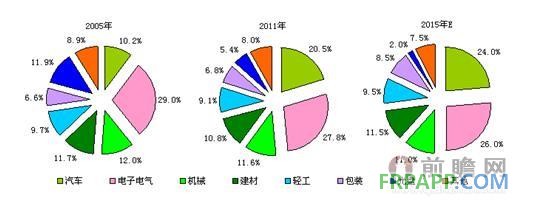 2005-2015年工程塑料行業(yè)下游需求分布及預(yù)測(cè)