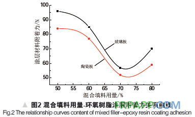 環(huán)氧樹脂耐磨涂層的性能研究-復材應用技術網