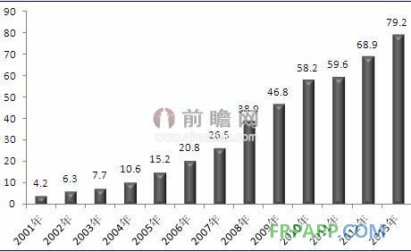 2001-2013年我國玻璃纖維在交通領域的應用規(guī)模（單位：萬噸）
