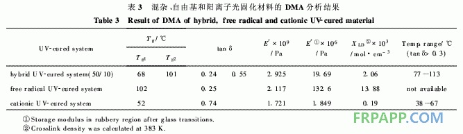 環(huán)氧樹(shù)脂/環(huán)氧丙烯酸酯混雜光固化材料的結(jié)構(gòu)與性能