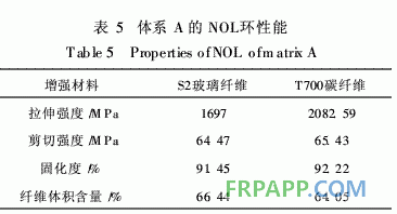 表5 體系A的NOL環(huán)性能