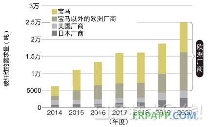 圖1：汽車領(lǐng)域的碳纖維需求預(yù)測 主要需求來自歐洲汽車廠商。今后，除了寶馬以外，采用熱固化CFRP的其他歐洲汽車廠商也將增加。數(shù)據(jù)是三菱麗陽的推測值。