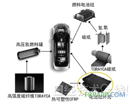 圖3：豐田燃料電池車采用東麗的碳纖維 圓圈圈起來的部件為采用熱可塑性CFRP的電池組外殼。