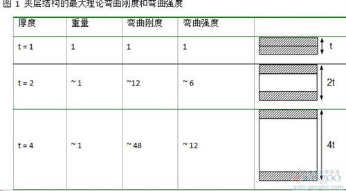 夾層結(jié)構(gòu)可以運用在多個領(lǐng)域。 在航空制造領(lǐng)域， 這是進行減重最重要的結(jié)構(gòu)。 風(fēng)機葉片在大規(guī)模生產(chǎn)中也會采用這個結(jié)構(gòu)。 然而， 雖然有很強的需求， 夾層結(jié)構(gòu)仍然沒有廣泛的運用在三維結(jié)構(gòu)的部件中。 這主要是因為其生產(chǎn)工藝復(fù)雜， 很難大規(guī)模量產(chǎn)運用到具有復(fù)雜三維結(jié)構(gòu)的部件中。