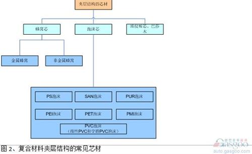 通常在夾層結(jié)構(gòu)設(shè)計中，泡沫材料的密度（50kg/m3-120kg/m3）比蜂窩密度（32 kg/m3或48kg/m3）要高，剪切強度也低于同樣密度的蜂窩材料，這也是目前蜂窩材料的應(yīng)用多于泡沫材料的原因。 但是泡沫在工藝、設(shè)計和使用過程中，也有其獨特的優(yōu)勢。