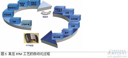 由碳纖或玻纖制成柔軟的纖維織物或纖維氈從卷軸上開卷后放入切割機。使用CNC切割技術(shù)，纖維鋪層被切割成構(gòu)件加工所需尺寸。該過程通過由現(xiàn)有的CAD零件參數(shù)得到的切割程序完成。切割成形的纖維鋪層材料層合到一起，然后放置到成型單元中?？梢允褂脵C器人來可靠地處理切割織物、纖維氈以及預(yù)制件。預(yù)制件成型中心可以作為一個單獨的單元來運行，也可與壓制工藝一起結(jié)合在產(chǎn)線上。
