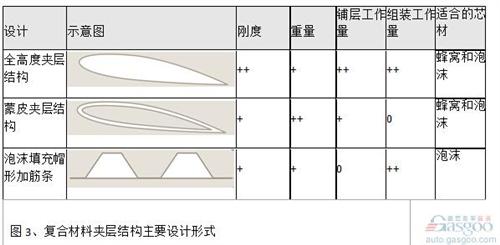 對于結(jié)構(gòu)高度小的結(jié)構(gòu)（例如定風(fēng)翼），采用全高度夾層結(jié)構(gòu)代替梁肋式結(jié)構(gòu)也能帶來明顯的減重效果。夾層結(jié)構(gòu)最大的優(yōu)點是具有較大的彎曲剛度和強度。對于結(jié)構(gòu)高度大的結(jié)構(gòu)，采用蒙皮夾層結(jié)構(gòu)能明顯減輕重量。
