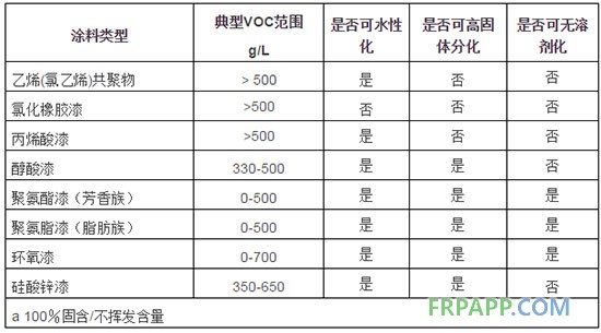 常用防腐蝕涂料的水性化、高固體份化和無溶劑化的可能性