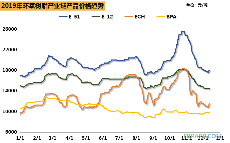 2019環(huán)氧樹(shù)脂市場(chǎng)總結(jié)，價(jià)格隨環(huán)氯波動(dòng)明顯