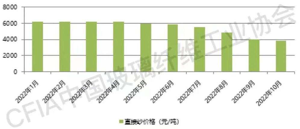 玻纖紗價格觸底企穩(wěn)，產(chǎn)能調(diào)控任重道遠